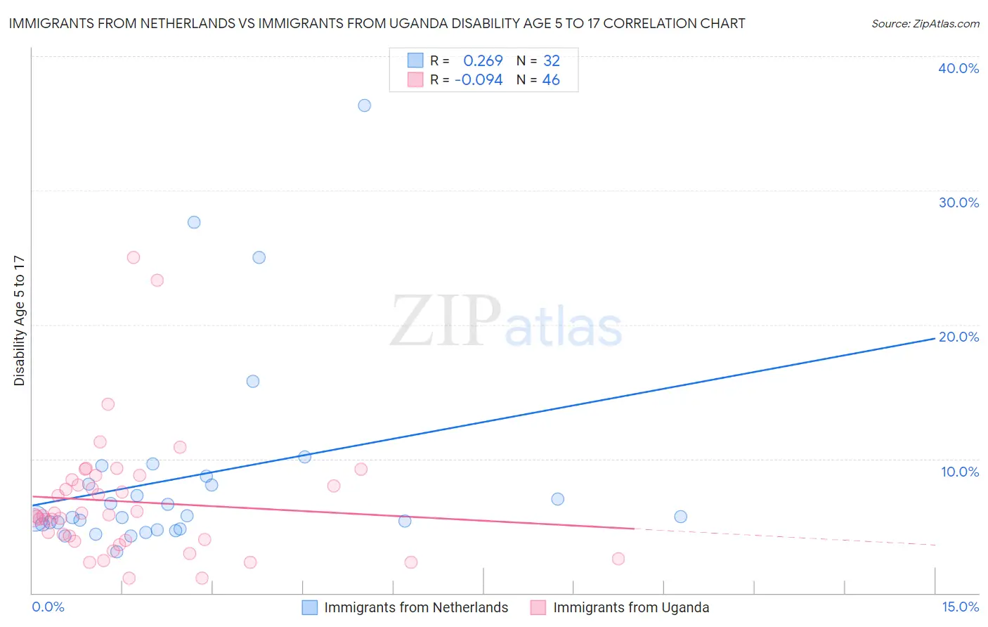 Immigrants from Netherlands vs Immigrants from Uganda Disability Age 5 to 17