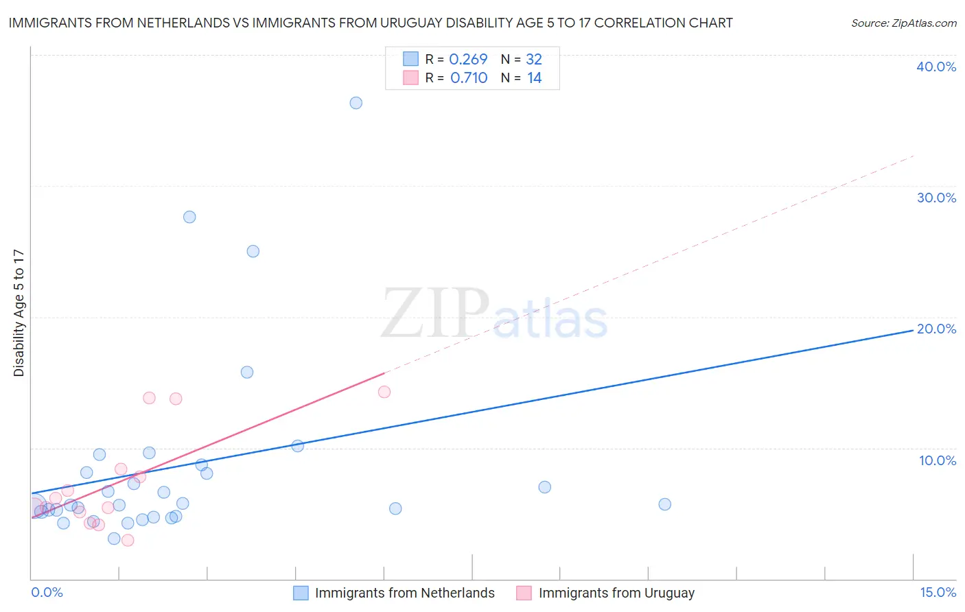 Immigrants from Netherlands vs Immigrants from Uruguay Disability Age 5 to 17