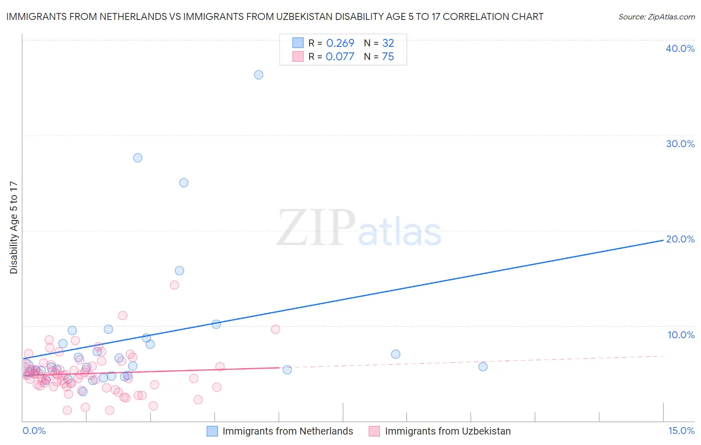 Immigrants from Netherlands vs Immigrants from Uzbekistan Disability Age 5 to 17