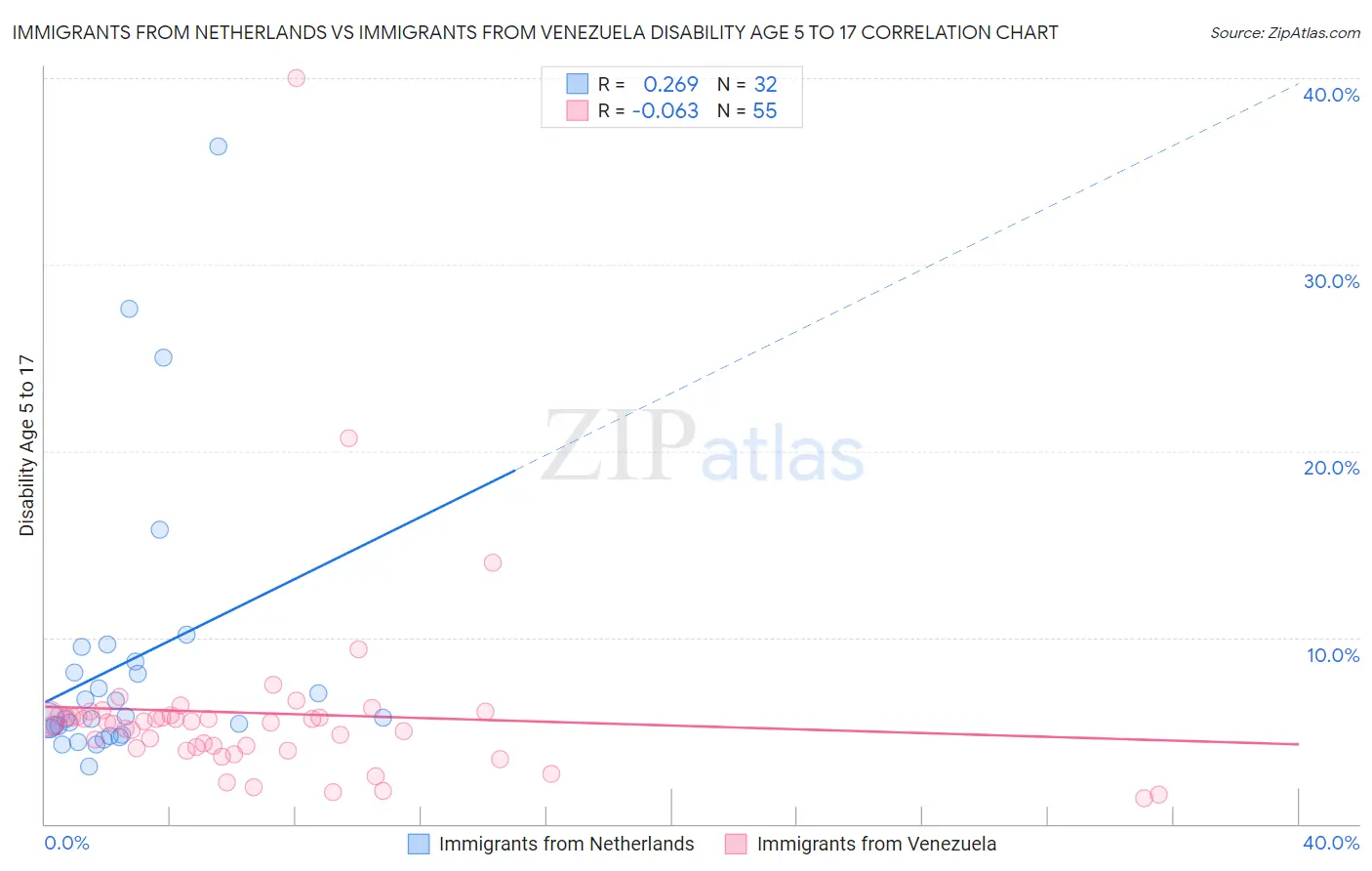 Immigrants from Netherlands vs Immigrants from Venezuela Disability Age 5 to 17