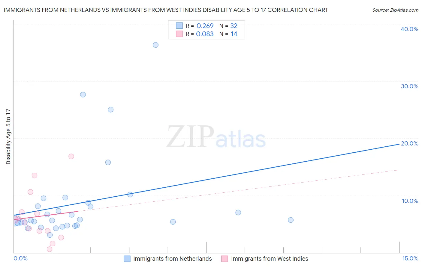 Immigrants from Netherlands vs Immigrants from West Indies Disability Age 5 to 17