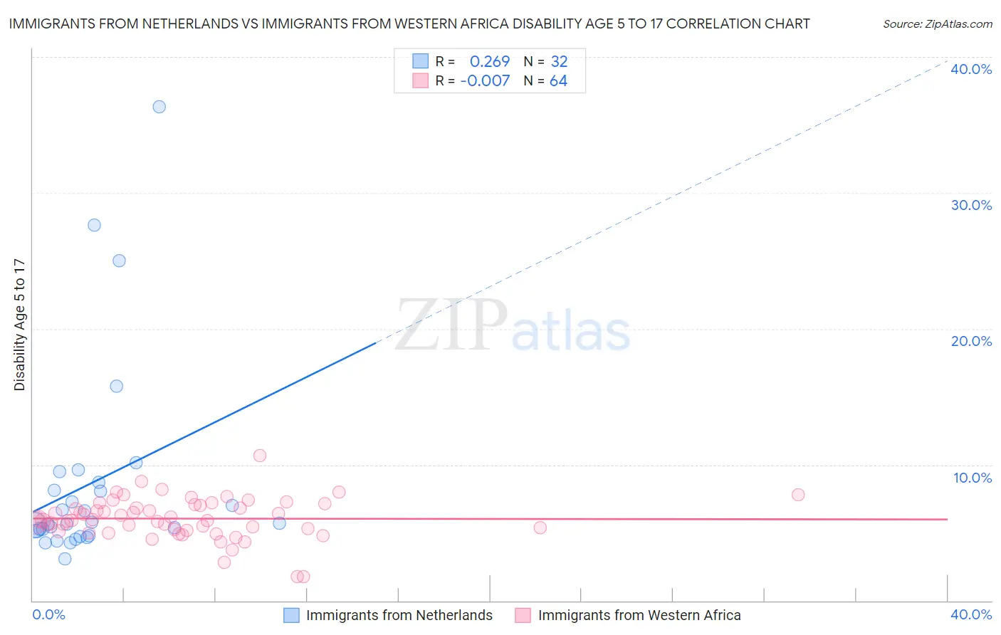 Immigrants from Netherlands vs Immigrants from Western Africa Disability Age 5 to 17