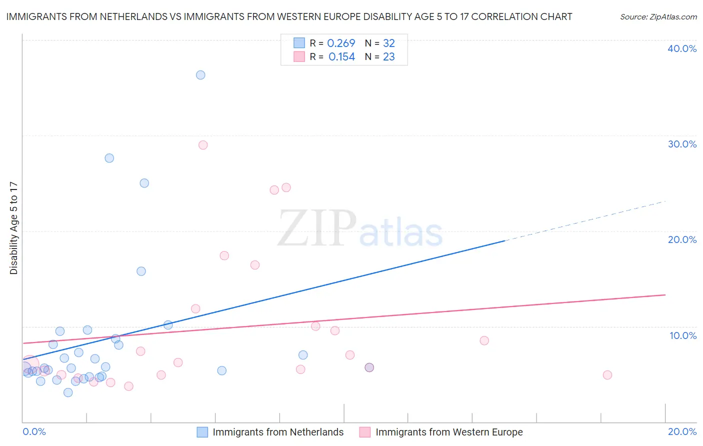 Immigrants from Netherlands vs Immigrants from Western Europe Disability Age 5 to 17