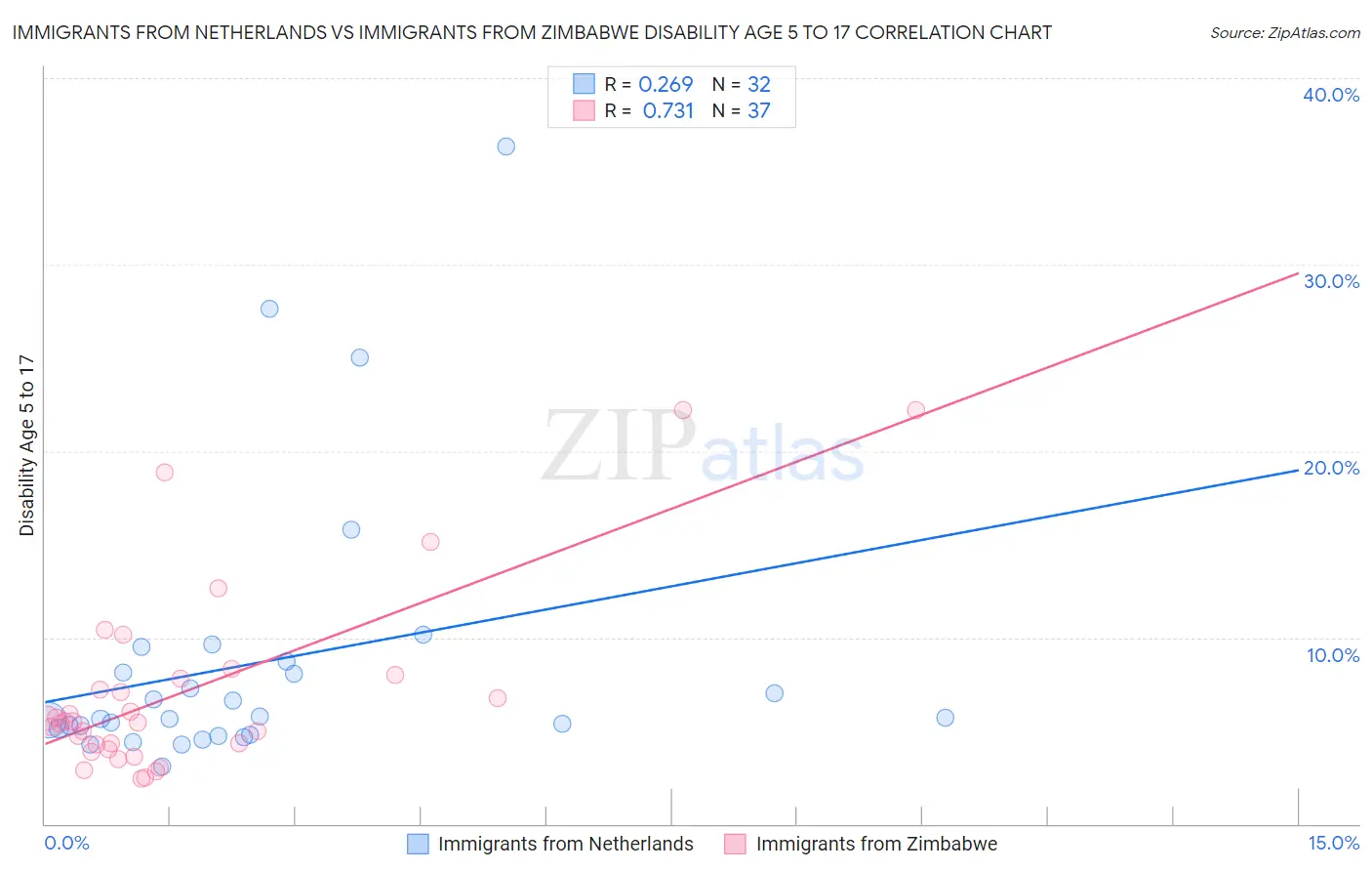 Immigrants from Netherlands vs Immigrants from Zimbabwe Disability Age 5 to 17