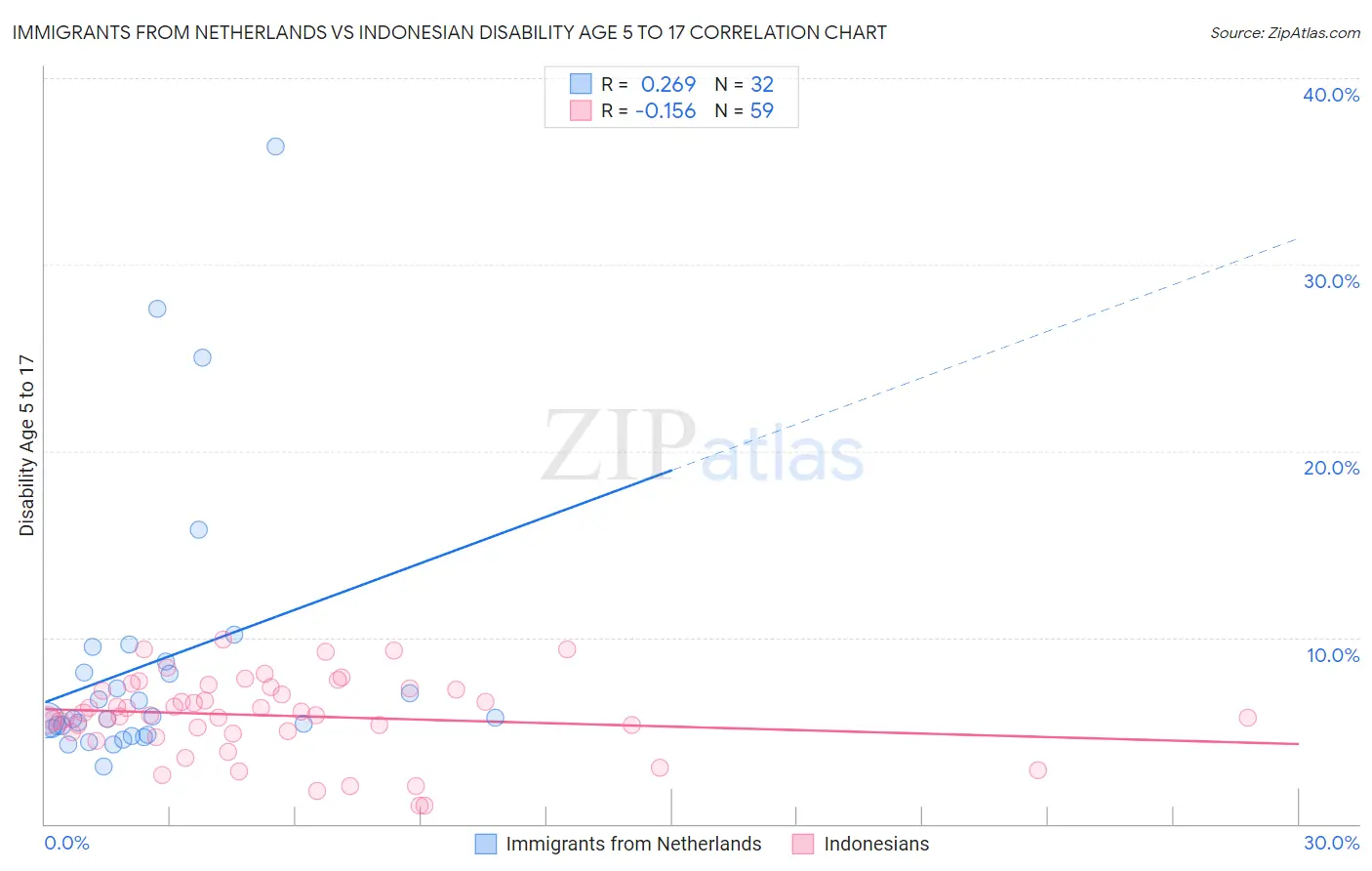 Immigrants from Netherlands vs Indonesian Disability Age 5 to 17