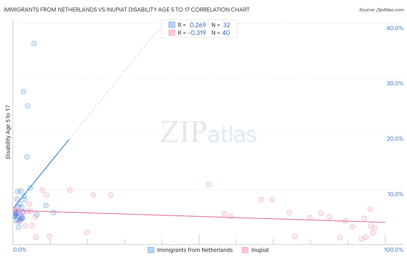 Immigrants from Netherlands vs Inupiat Disability Age 5 to 17