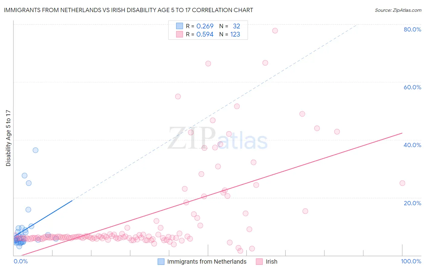 Immigrants from Netherlands vs Irish Disability Age 5 to 17