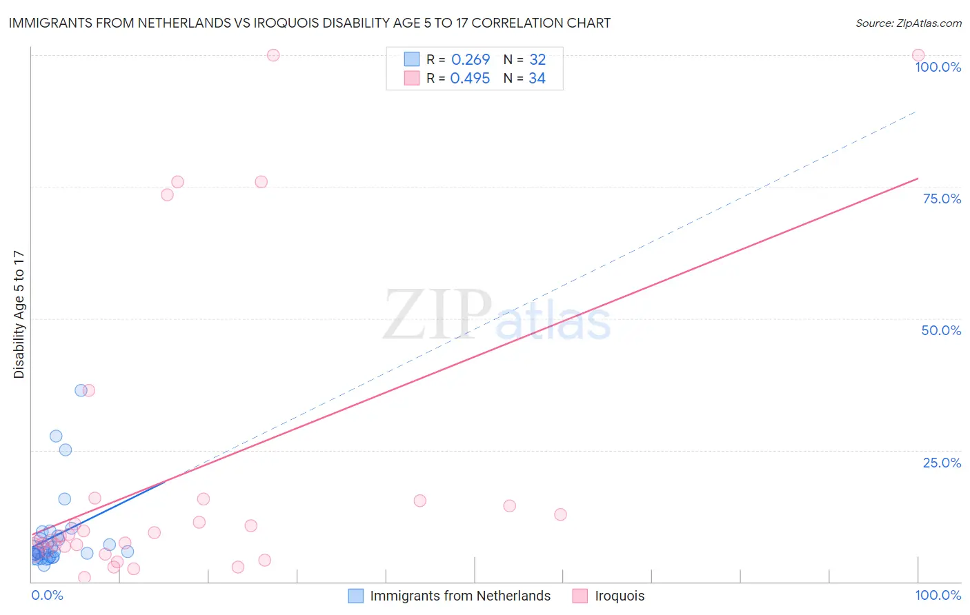 Immigrants from Netherlands vs Iroquois Disability Age 5 to 17