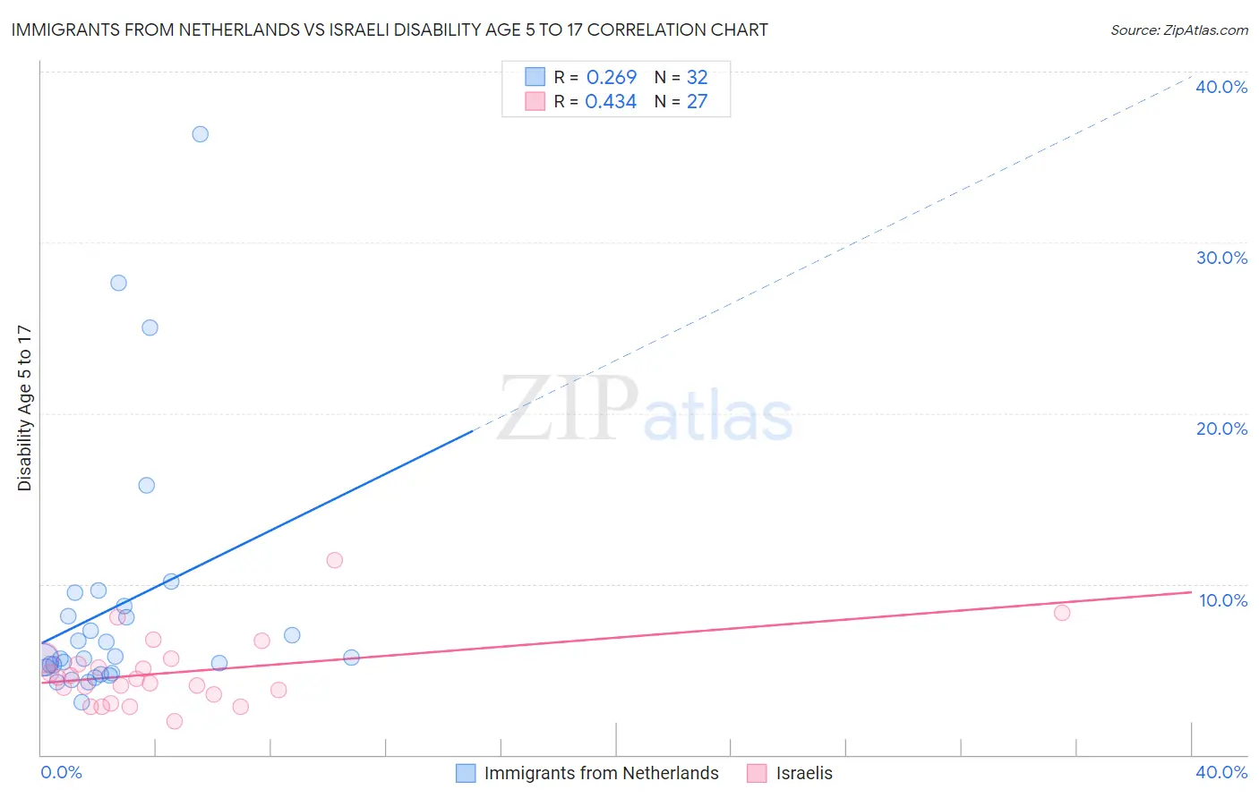 Immigrants from Netherlands vs Israeli Disability Age 5 to 17