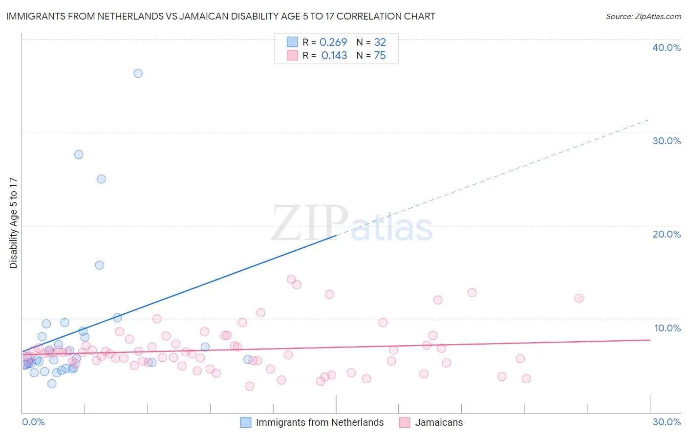 Immigrants from Netherlands vs Jamaican Disability Age 5 to 17