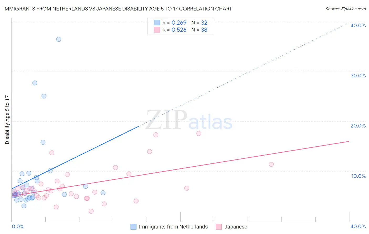 Immigrants from Netherlands vs Japanese Disability Age 5 to 17