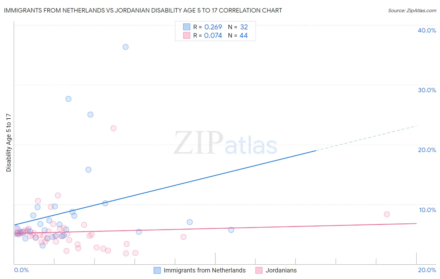 Immigrants from Netherlands vs Jordanian Disability Age 5 to 17