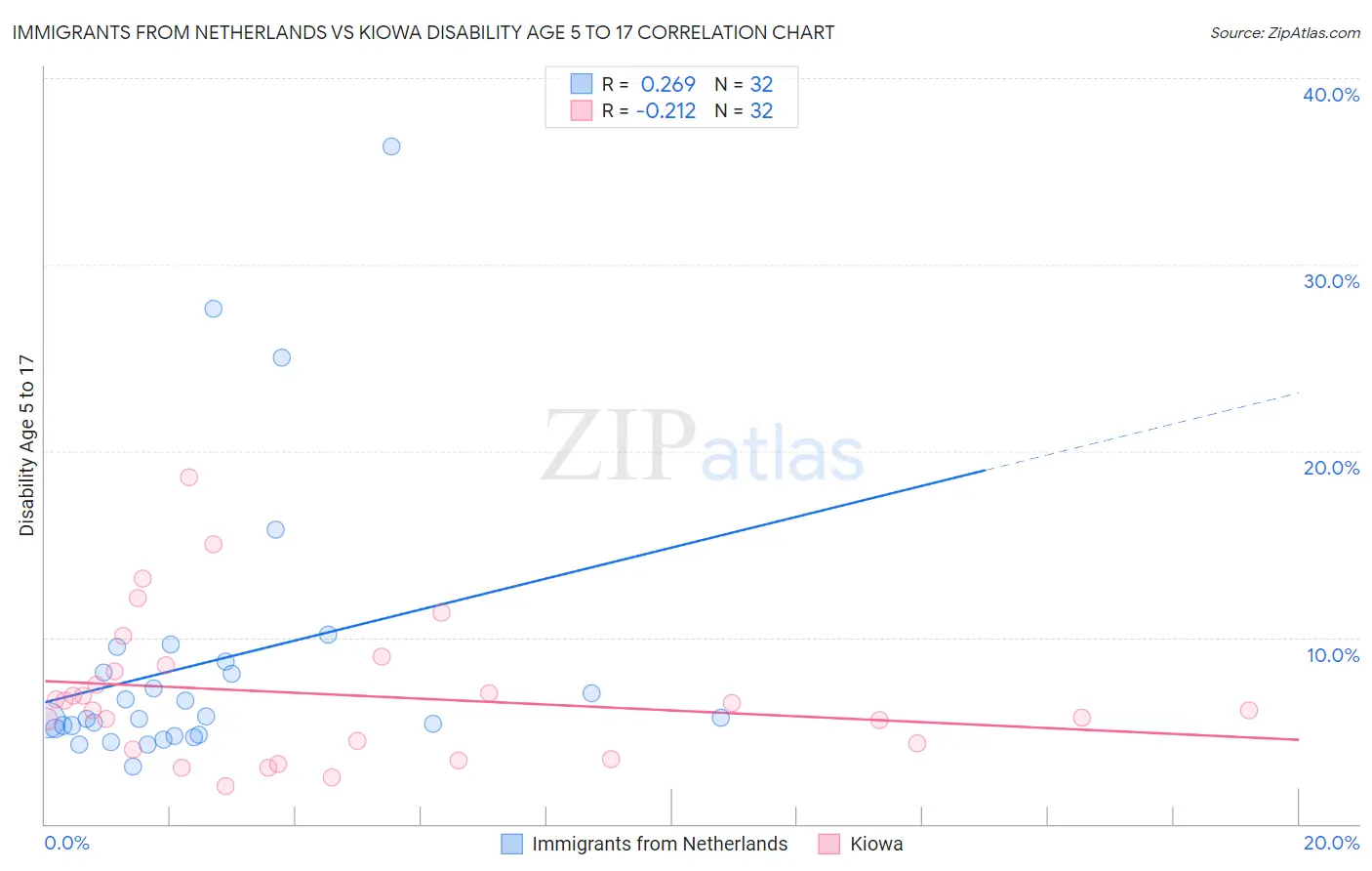 Immigrants from Netherlands vs Kiowa Disability Age 5 to 17