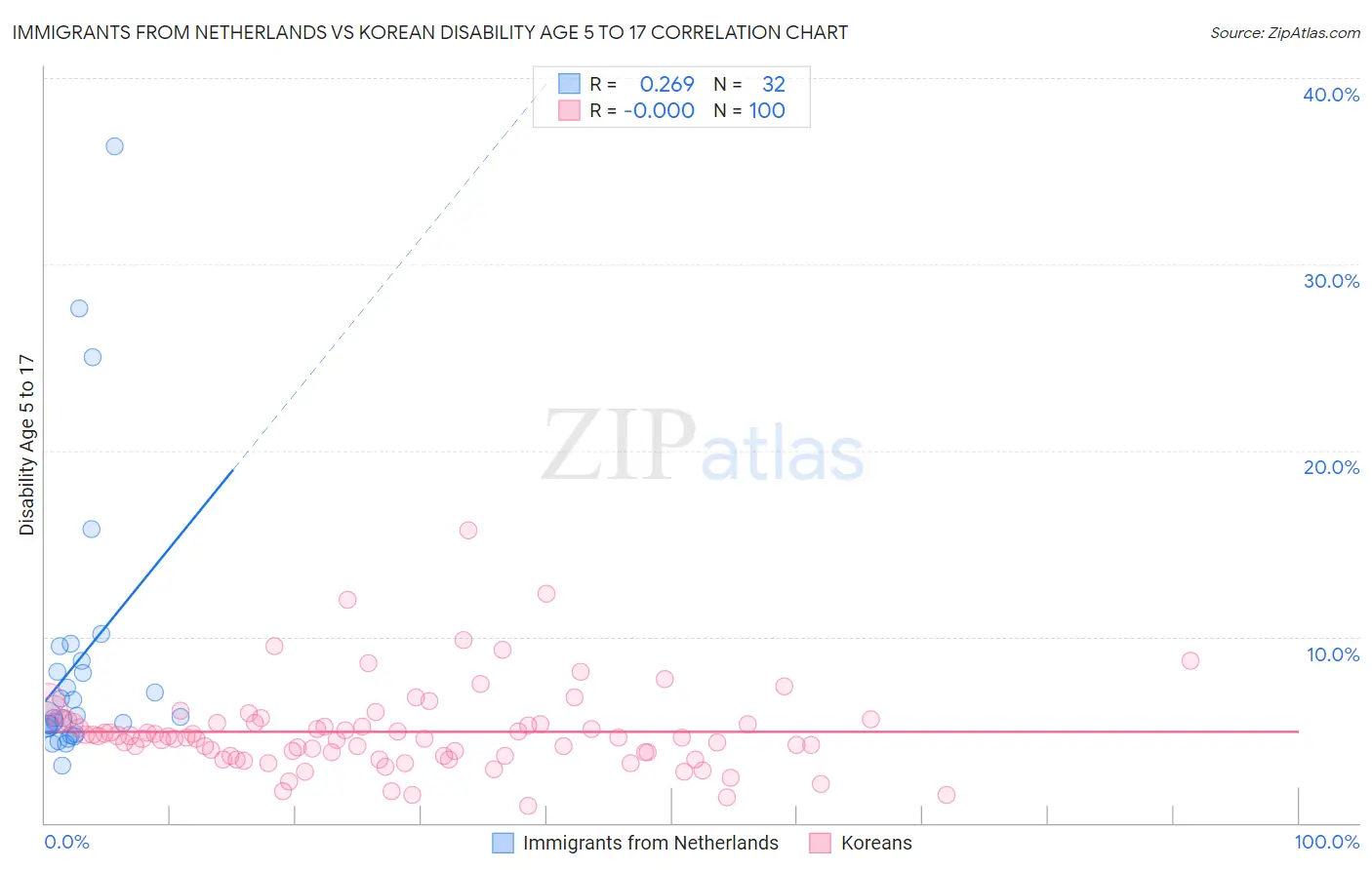 Immigrants from Netherlands vs Korean Disability Age 5 to 17