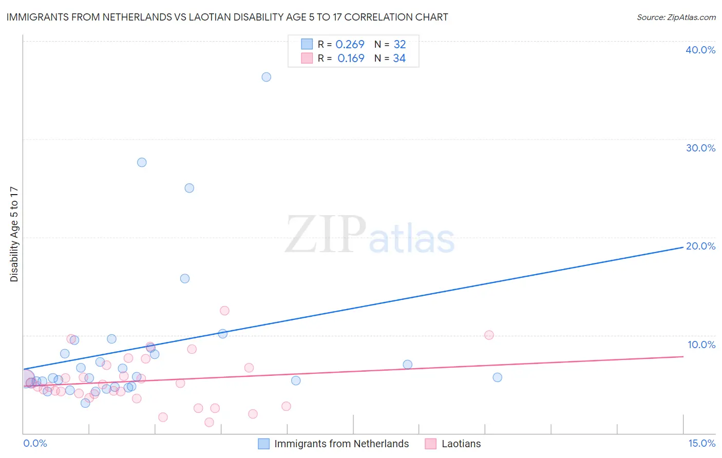 Immigrants from Netherlands vs Laotian Disability Age 5 to 17