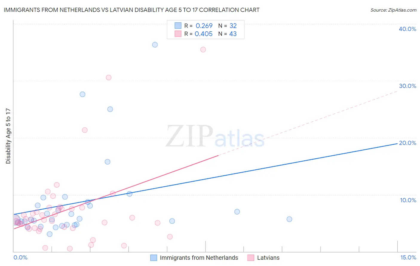 Immigrants from Netherlands vs Latvian Disability Age 5 to 17