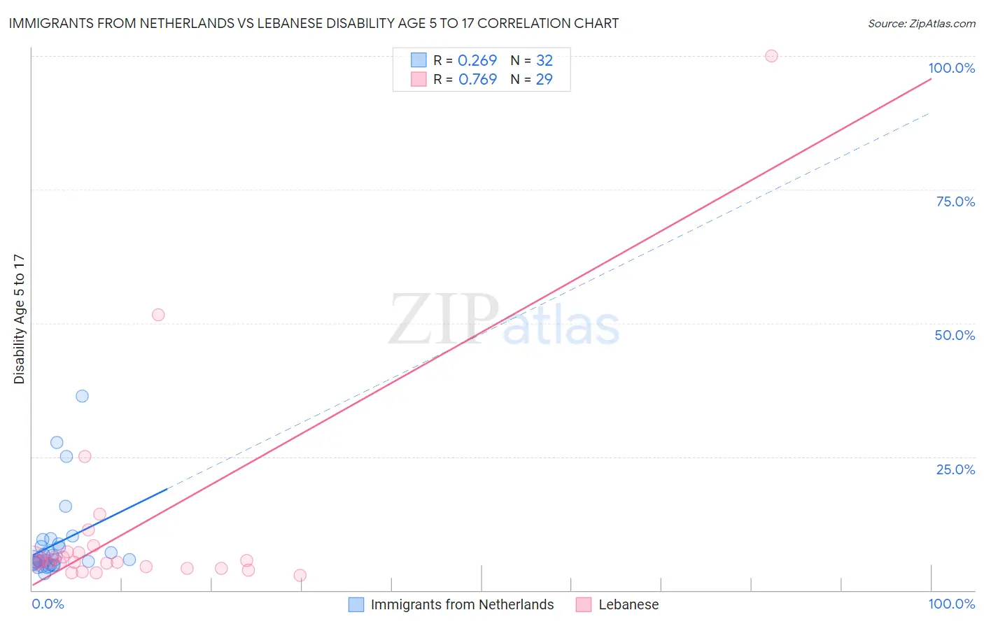 Immigrants from Netherlands vs Lebanese Disability Age 5 to 17