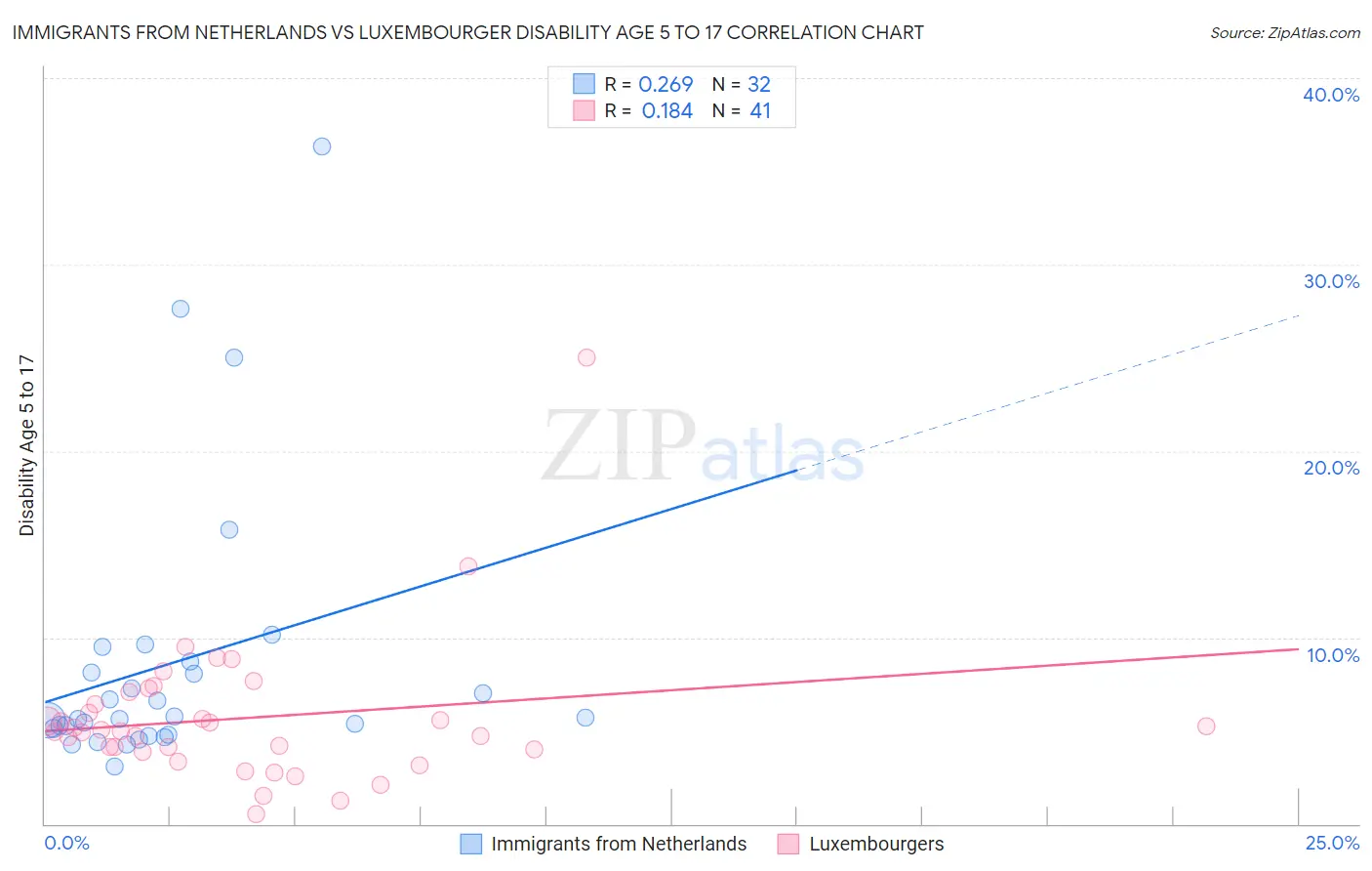 Immigrants from Netherlands vs Luxembourger Disability Age 5 to 17