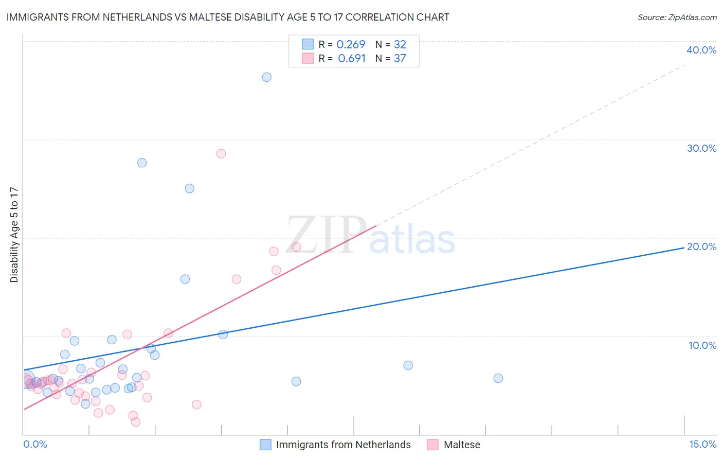 Immigrants from Netherlands vs Maltese Disability Age 5 to 17