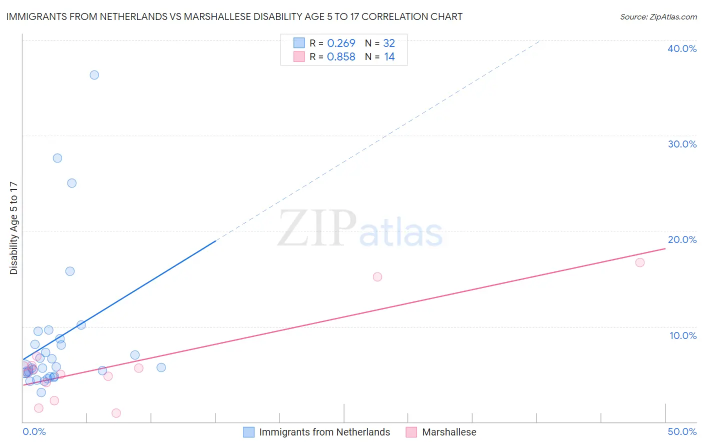 Immigrants from Netherlands vs Marshallese Disability Age 5 to 17