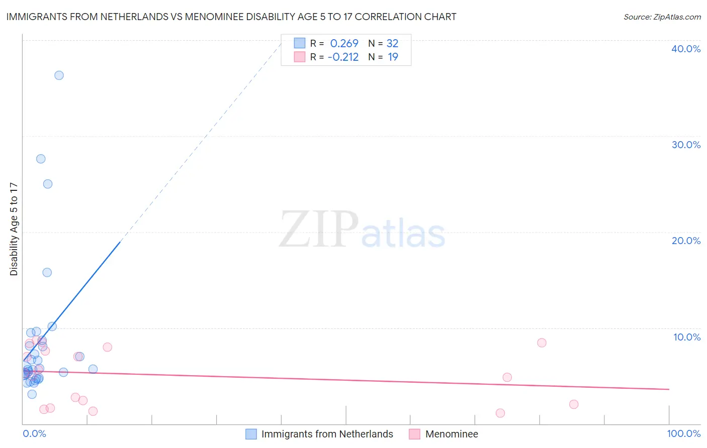 Immigrants from Netherlands vs Menominee Disability Age 5 to 17