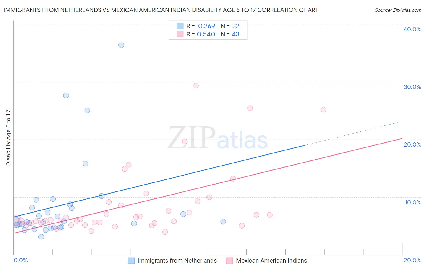Immigrants from Netherlands vs Mexican American Indian Disability Age 5 to 17