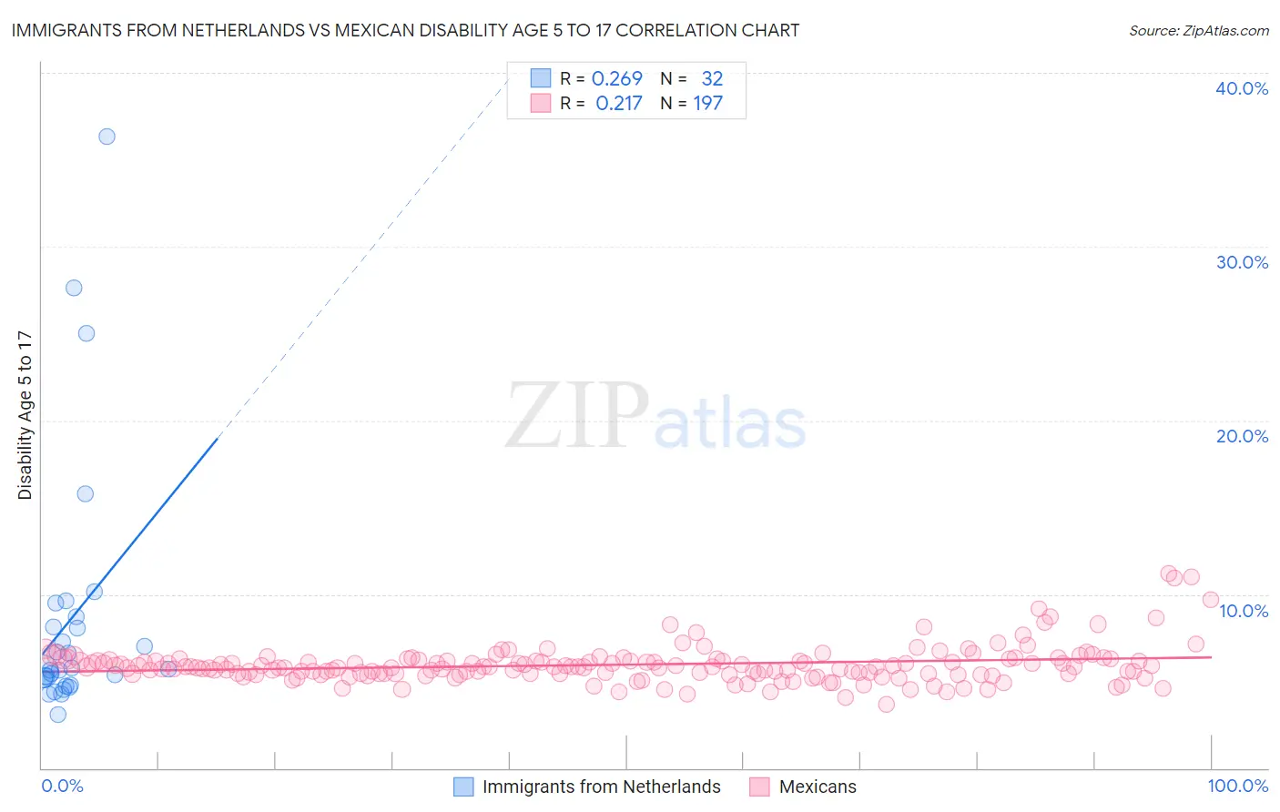 Immigrants from Netherlands vs Mexican Disability Age 5 to 17