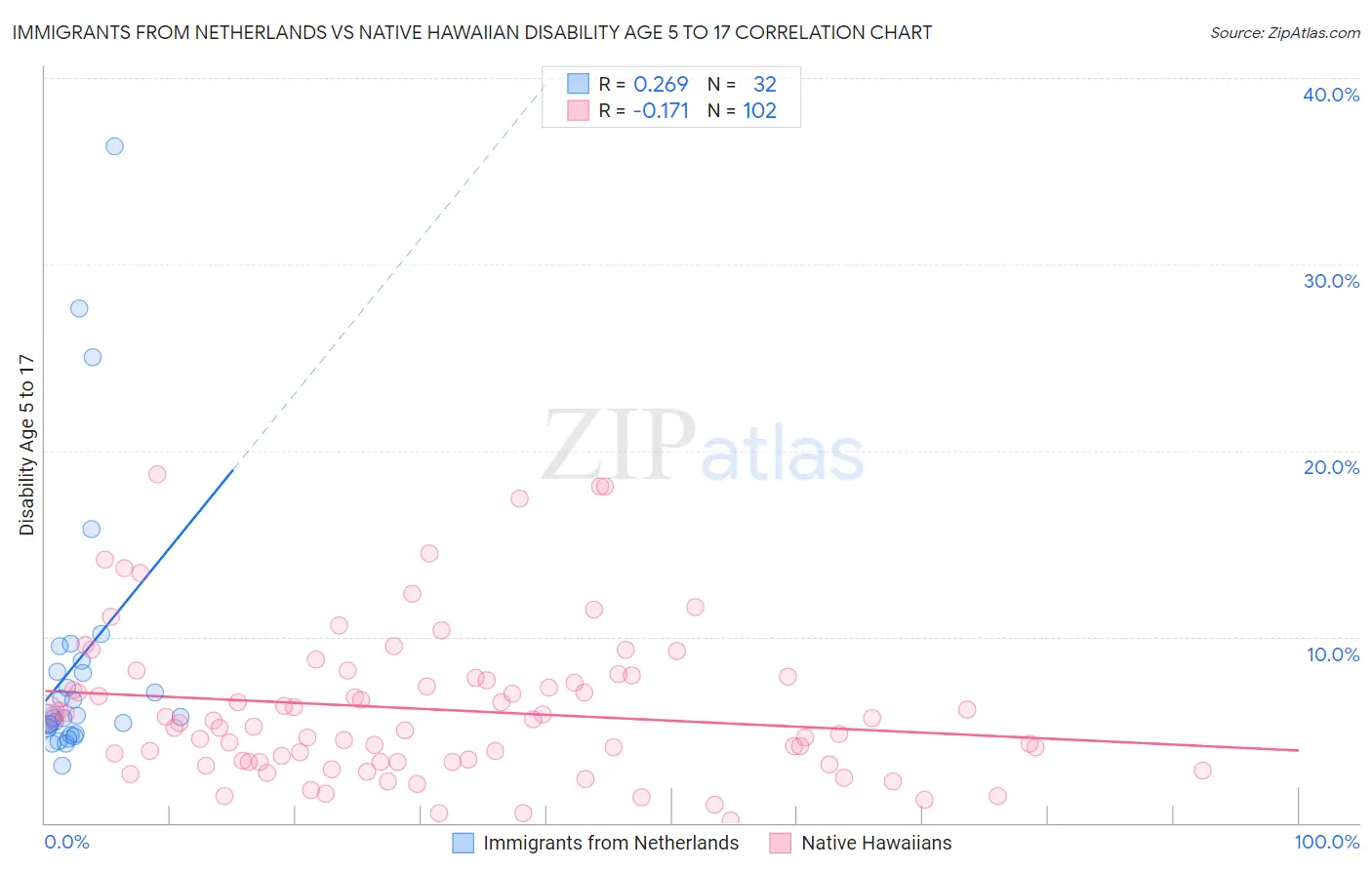 Immigrants from Netherlands vs Native Hawaiian Disability Age 5 to 17