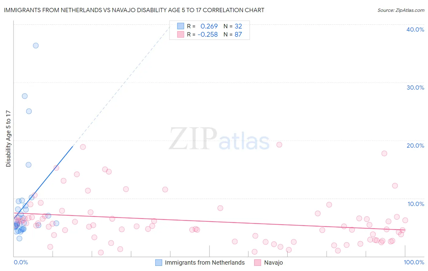 Immigrants from Netherlands vs Navajo Disability Age 5 to 17