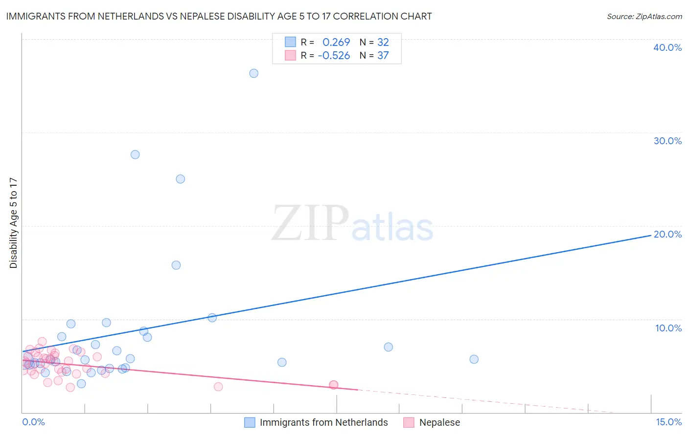 Immigrants from Netherlands vs Nepalese Disability Age 5 to 17