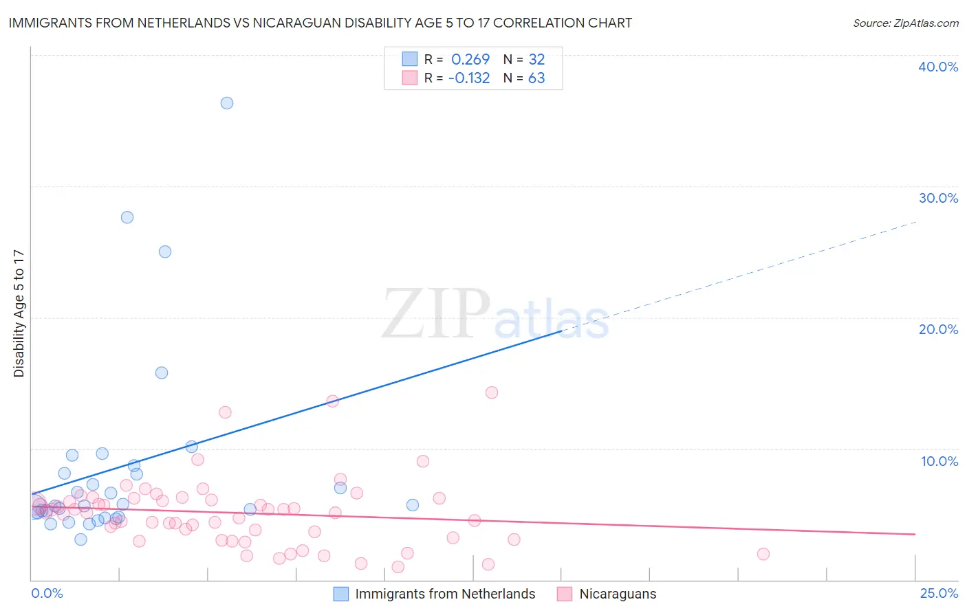 Immigrants from Netherlands vs Nicaraguan Disability Age 5 to 17