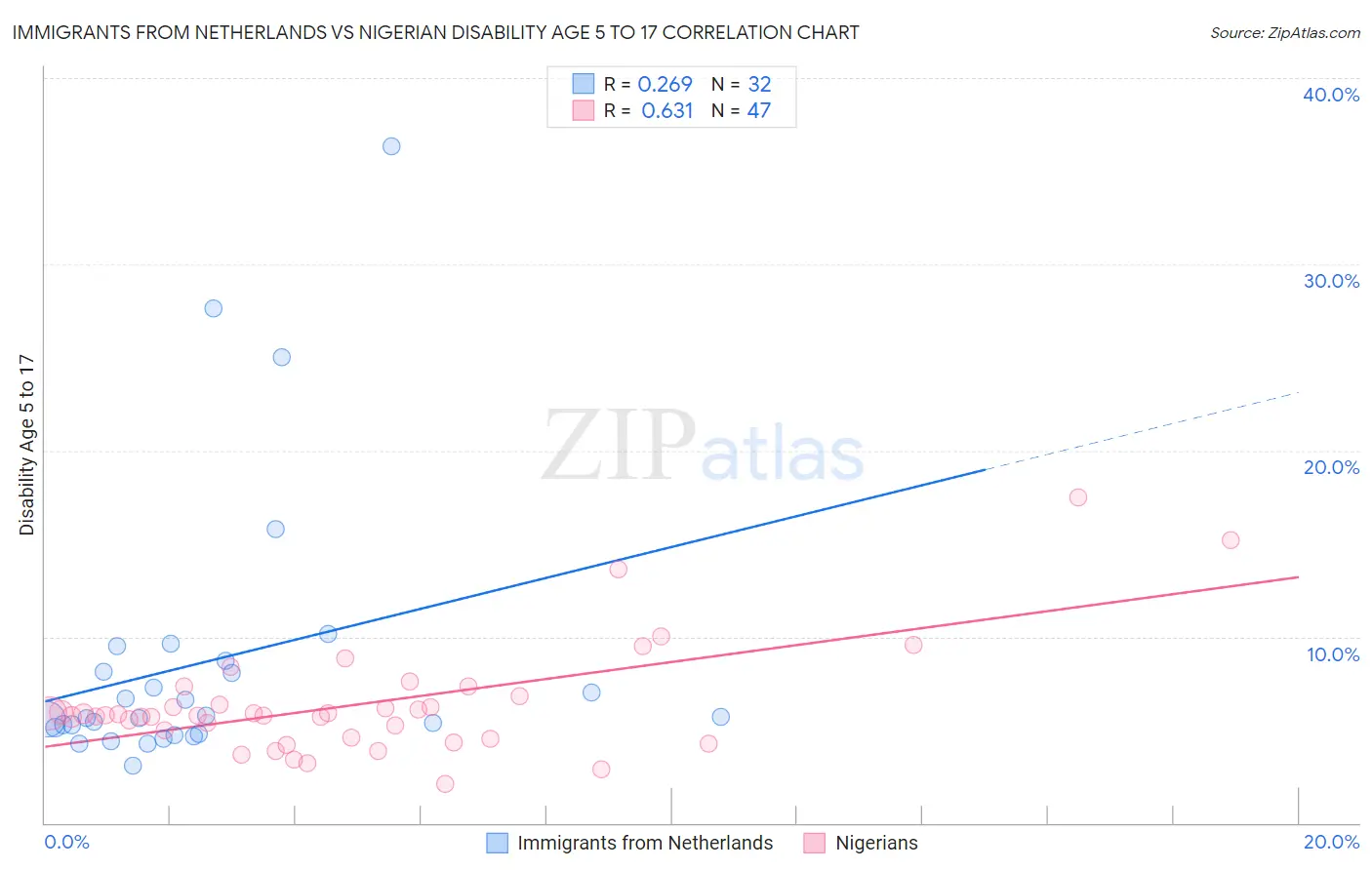 Immigrants from Netherlands vs Nigerian Disability Age 5 to 17