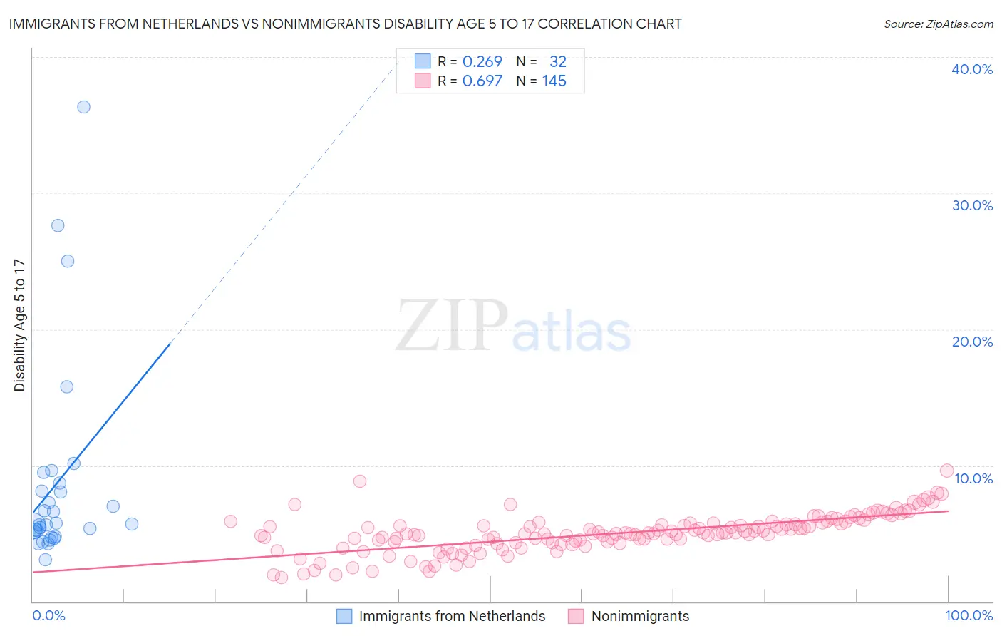 Immigrants from Netherlands vs Nonimmigrants Disability Age 5 to 17