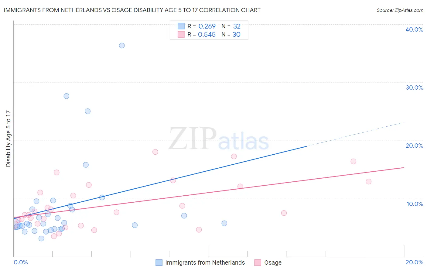 Immigrants from Netherlands vs Osage Disability Age 5 to 17