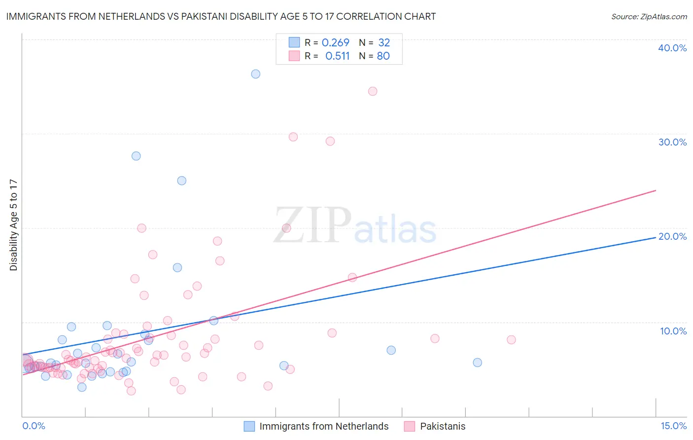 Immigrants from Netherlands vs Pakistani Disability Age 5 to 17