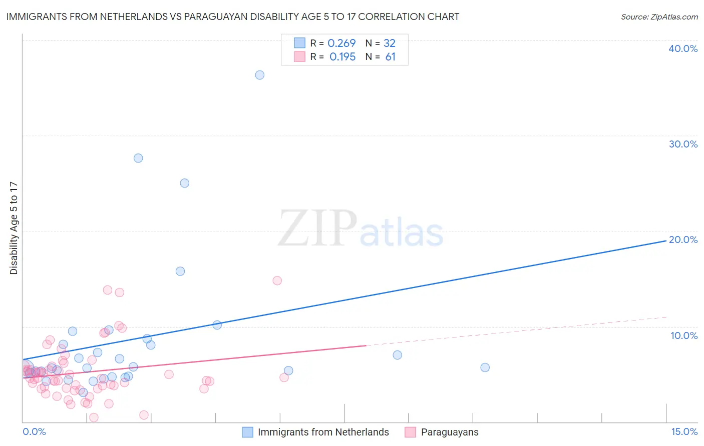 Immigrants from Netherlands vs Paraguayan Disability Age 5 to 17