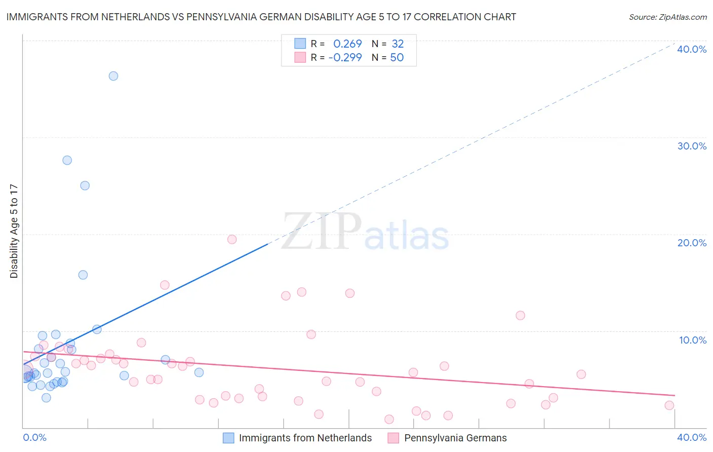 Immigrants from Netherlands vs Pennsylvania German Disability Age 5 to 17