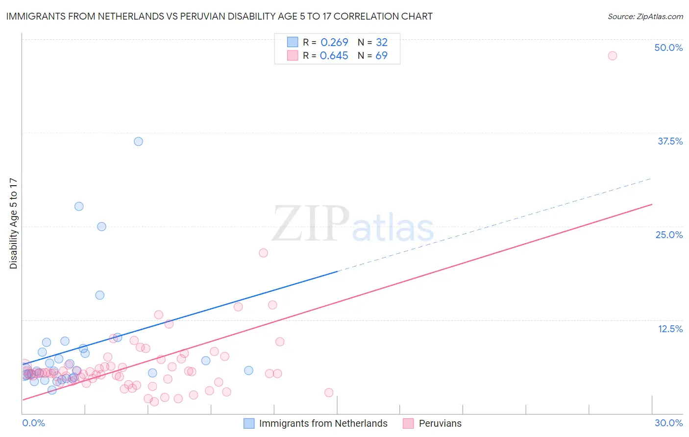 Immigrants from Netherlands vs Peruvian Disability Age 5 to 17