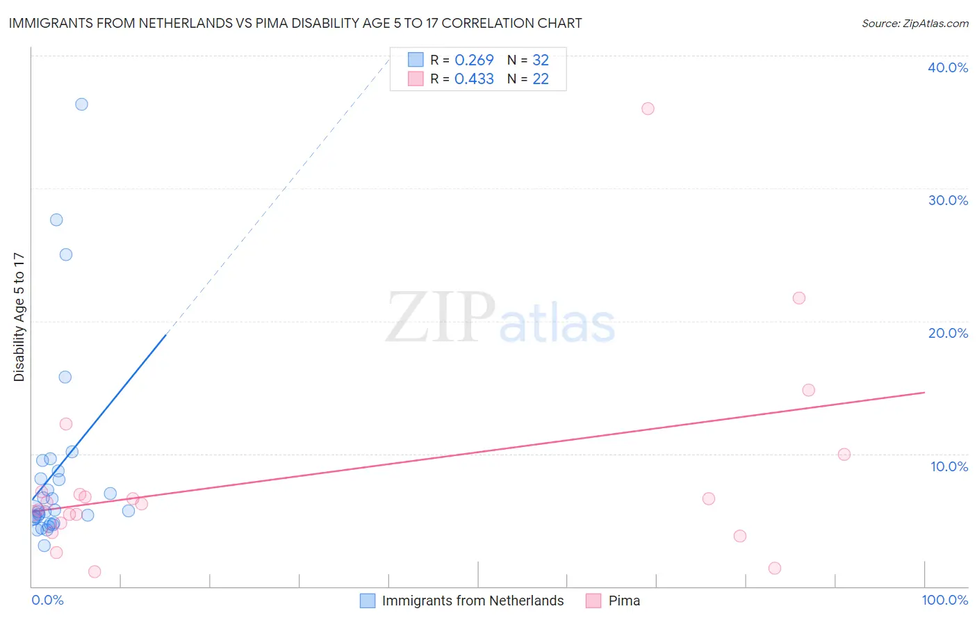 Immigrants from Netherlands vs Pima Disability Age 5 to 17