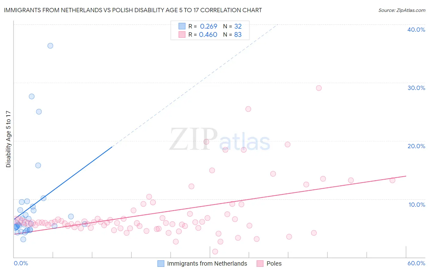 Immigrants from Netherlands vs Polish Disability Age 5 to 17