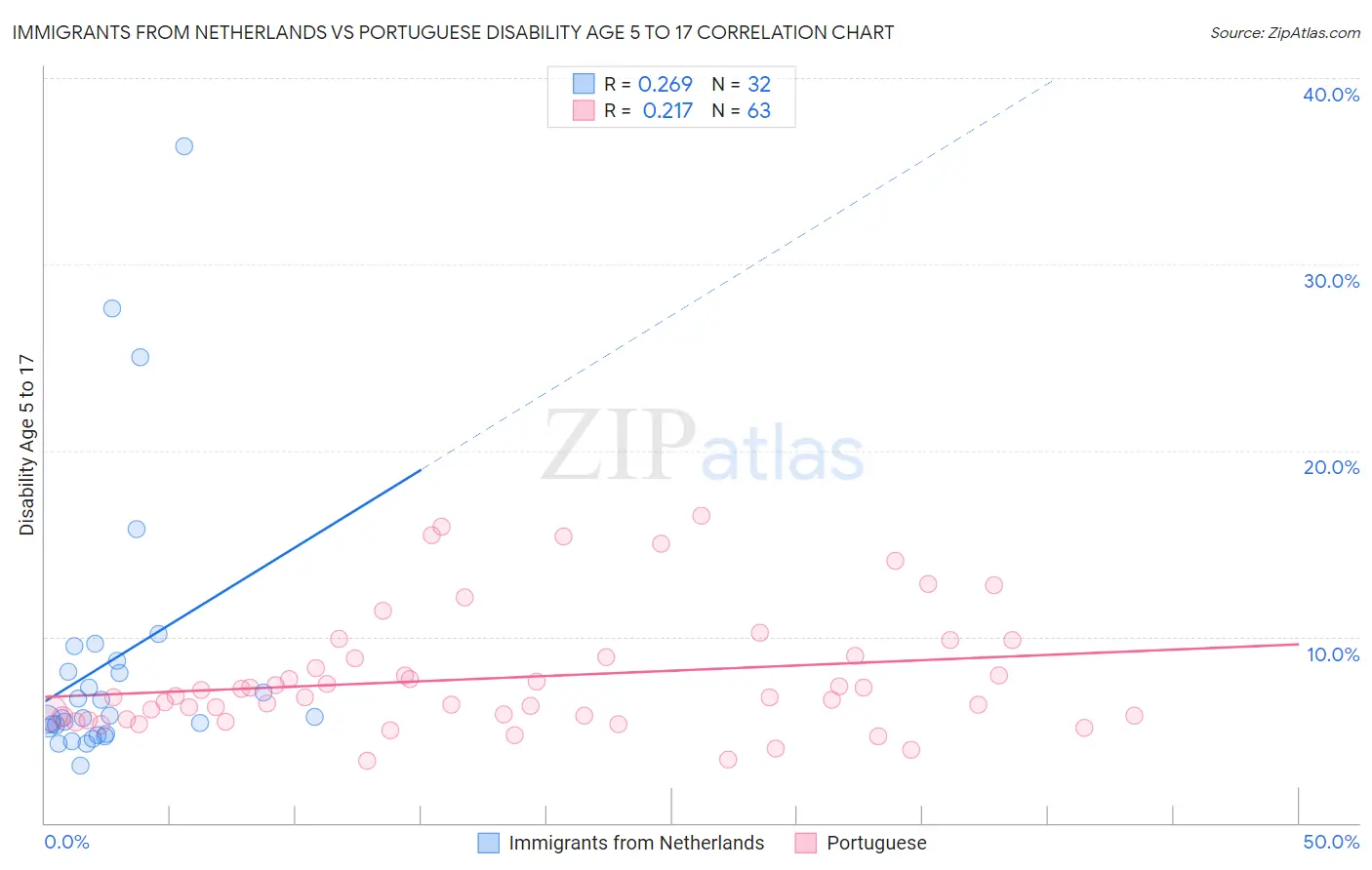 Immigrants from Netherlands vs Portuguese Disability Age 5 to 17