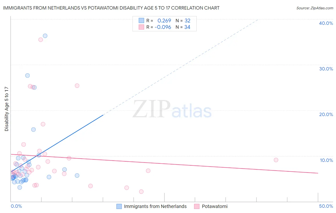 Immigrants from Netherlands vs Potawatomi Disability Age 5 to 17