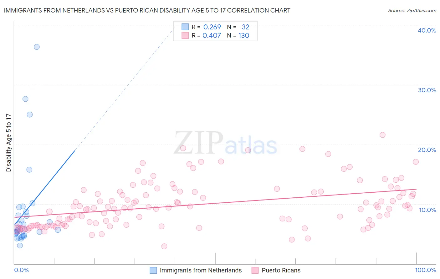 Immigrants from Netherlands vs Puerto Rican Disability Age 5 to 17