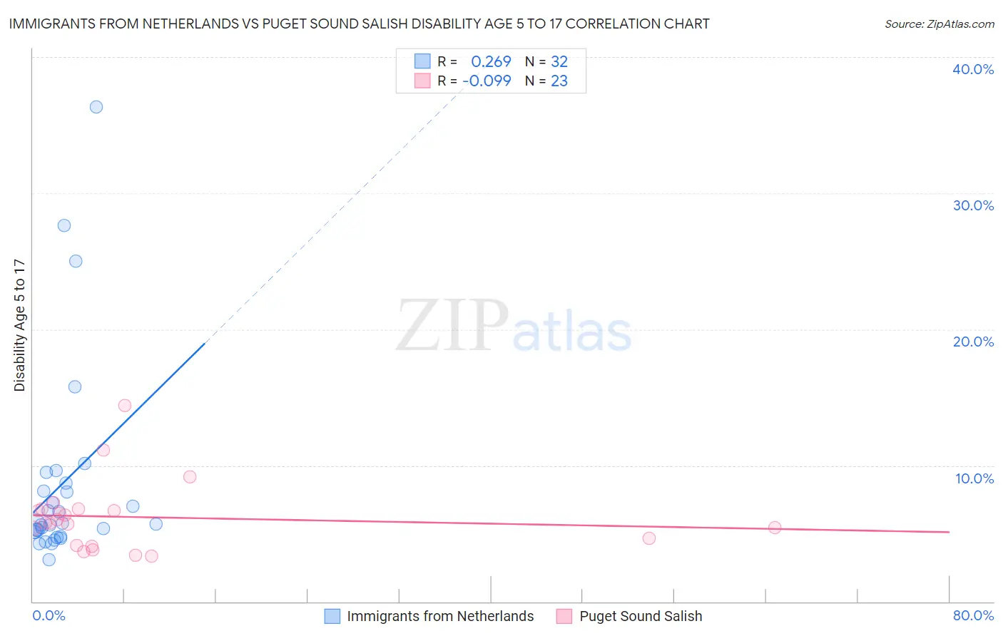 Immigrants from Netherlands vs Puget Sound Salish Disability Age 5 to 17