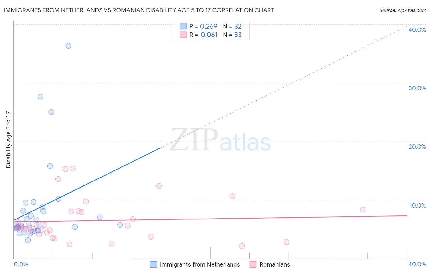 Immigrants from Netherlands vs Romanian Disability Age 5 to 17