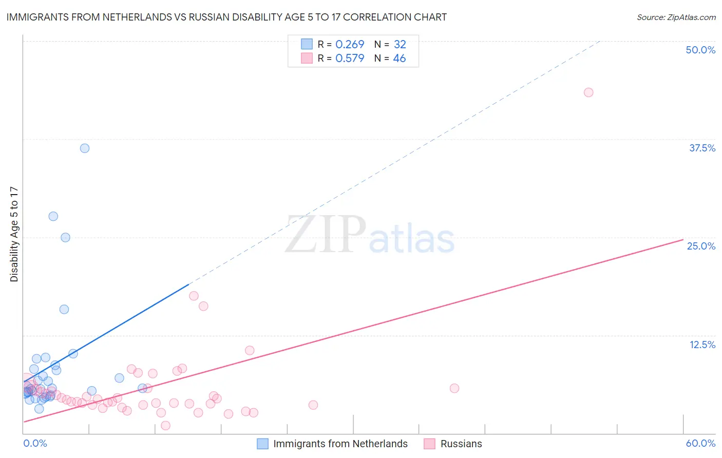 Immigrants from Netherlands vs Russian Disability Age 5 to 17