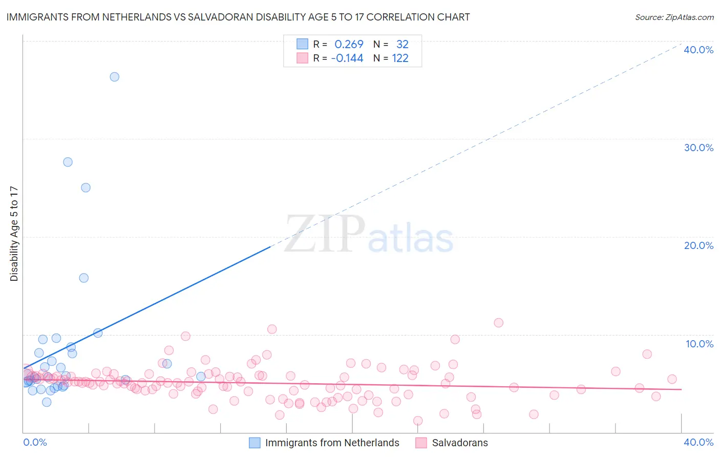 Immigrants from Netherlands vs Salvadoran Disability Age 5 to 17