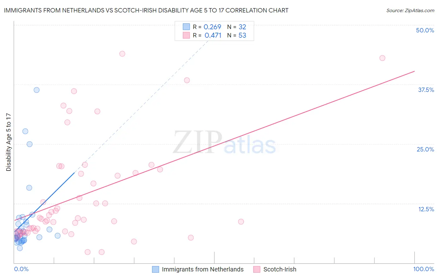 Immigrants from Netherlands vs Scotch-Irish Disability Age 5 to 17