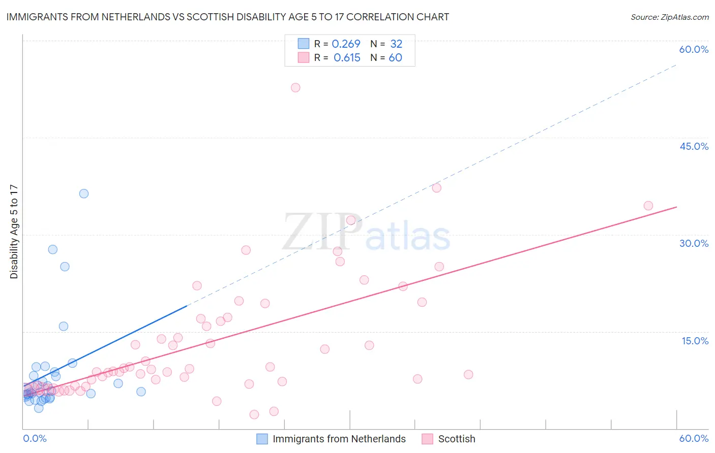 Immigrants from Netherlands vs Scottish Disability Age 5 to 17