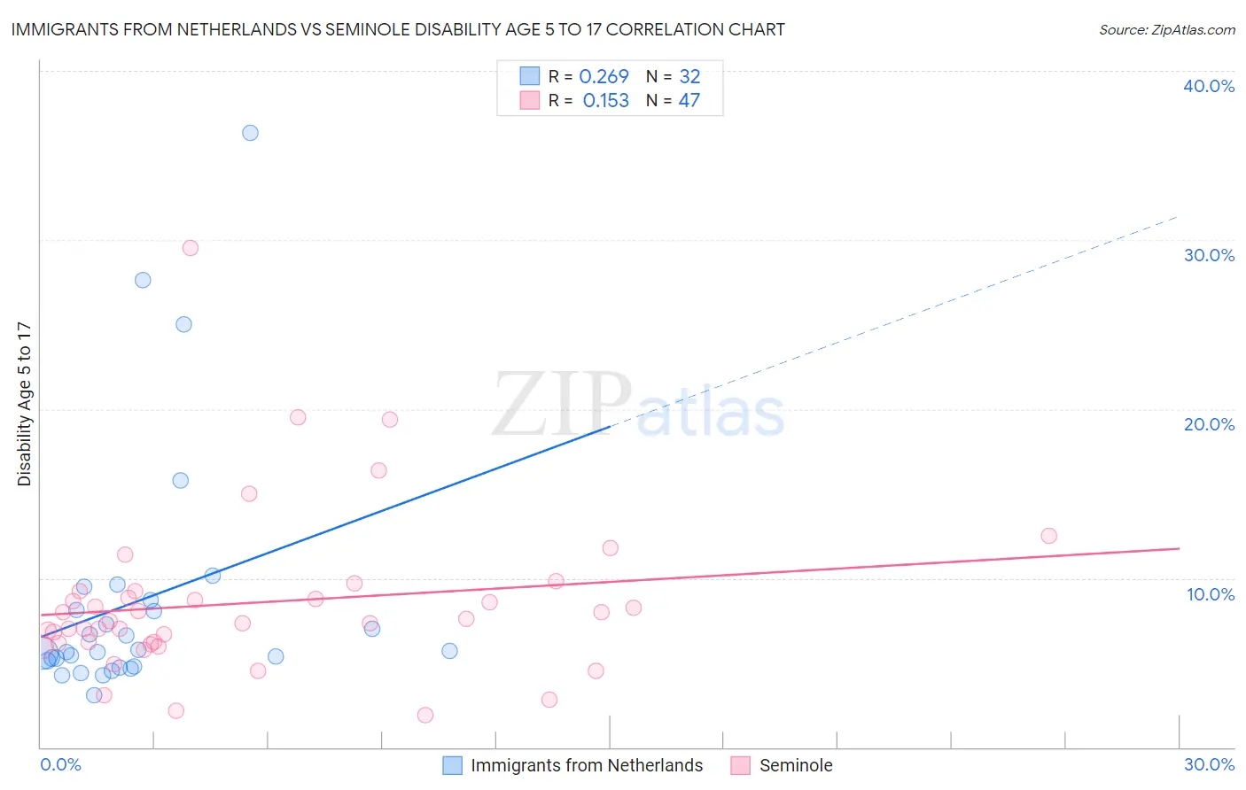 Immigrants from Netherlands vs Seminole Disability Age 5 to 17